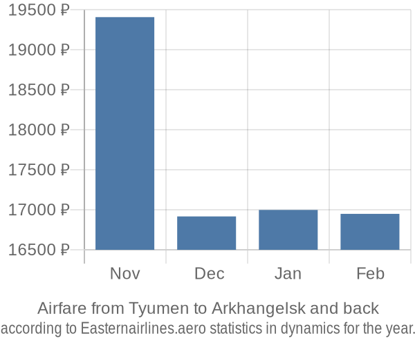 Airfare from Tyumen to Arkhangelsk prices