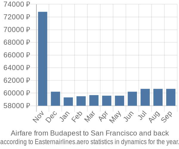 Airfare from Budapest to San Francisco prices