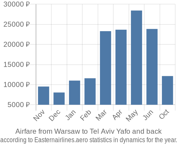 Airfare from Warsaw to Tel Aviv Yafo prices