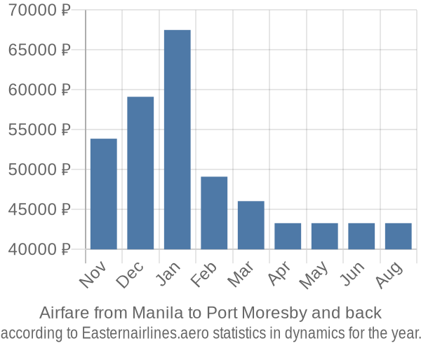 Airfare from Manila to Port Moresby prices