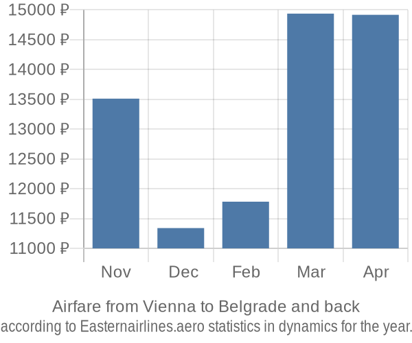 Airfare from Vienna to Belgrade prices