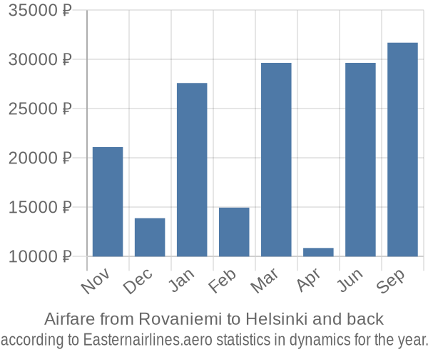 Airfare from Rovaniemi to Helsinki prices