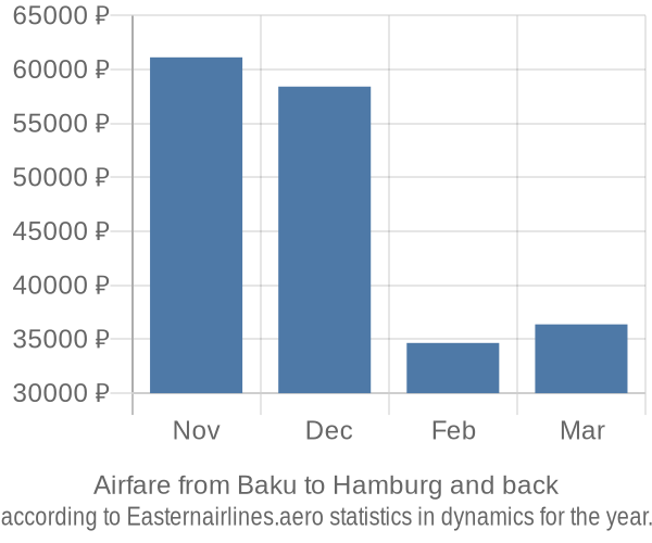 Airfare from Baku to Hamburg prices