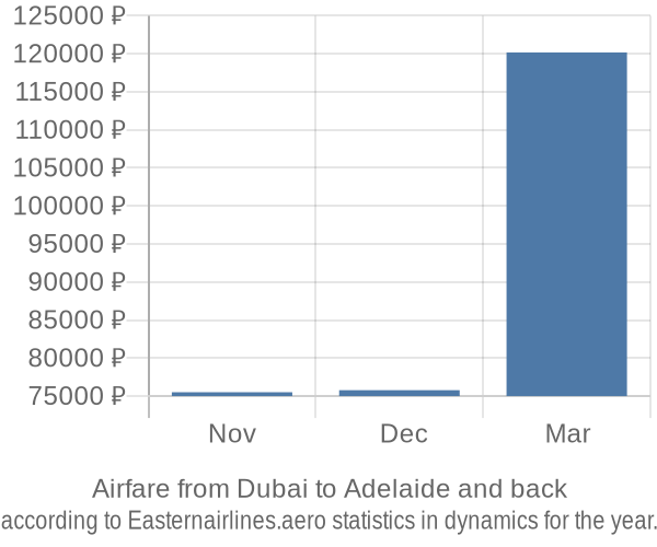 Airfare from Dubai to Adelaide prices