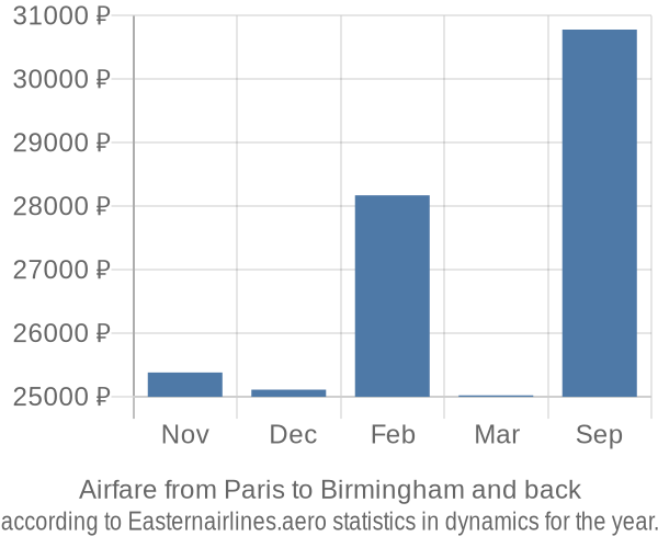 Airfare from Paris to Birmingham prices