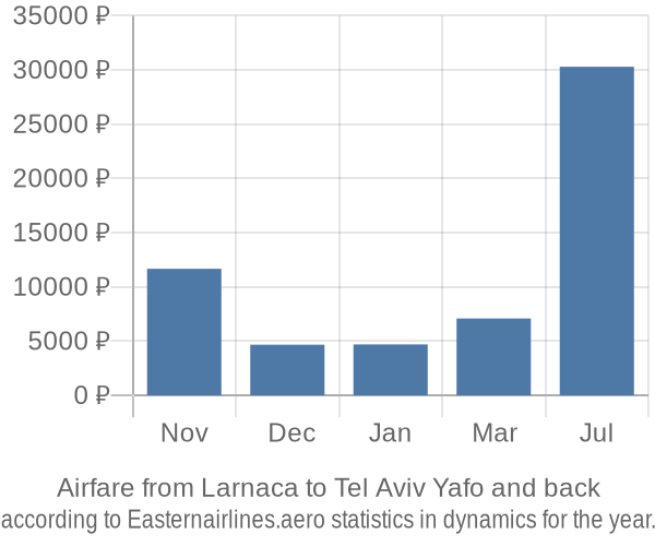 Airfare from Larnaca to Tel Aviv Yafo prices