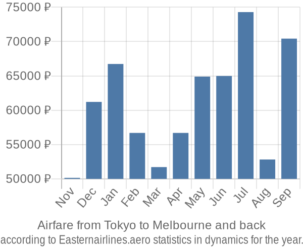 Airfare from Tokyo to Melbourne prices