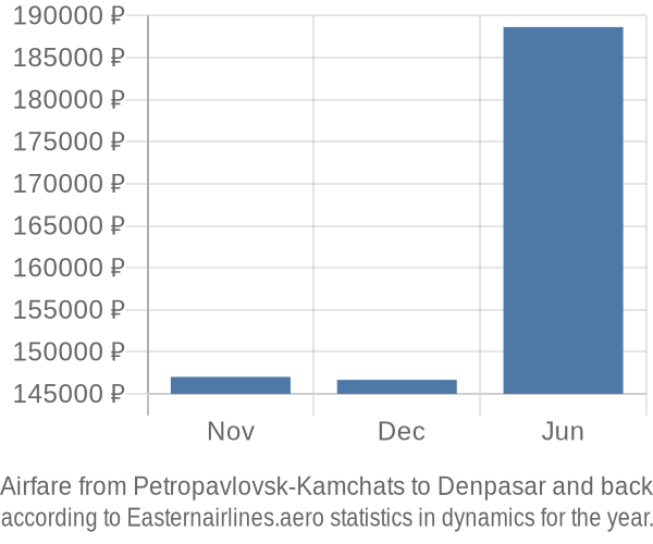 Airfare from Petropavlovsk-Kamchats to Denpasar prices