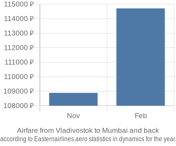 Airfare from Vladivostok to Mumbai prices