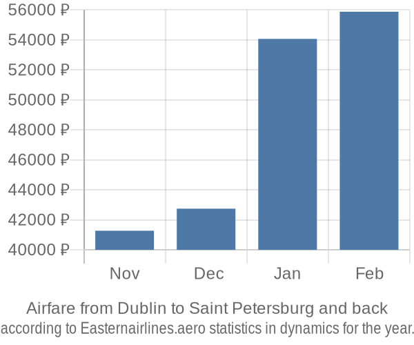 Airfare from Dublin to Saint Petersburg prices