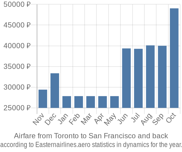 Airfare from Toronto to San Francisco prices