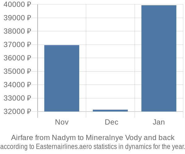 Airfare from Nadym to Mineralnye Vody prices