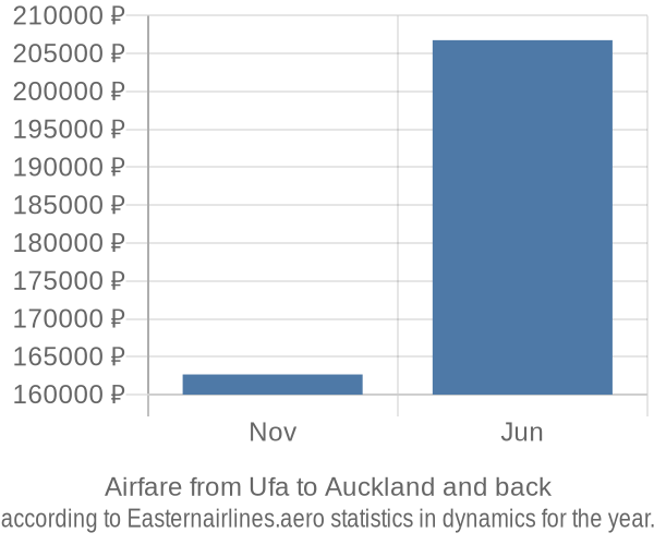 Airfare from Ufa to Auckland prices