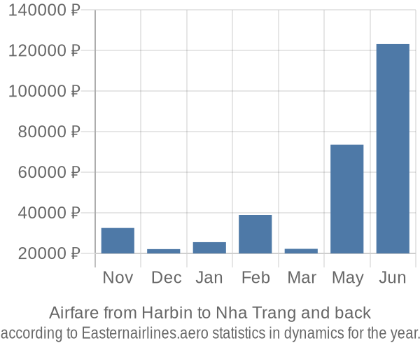Airfare from Harbin to Nha Trang prices