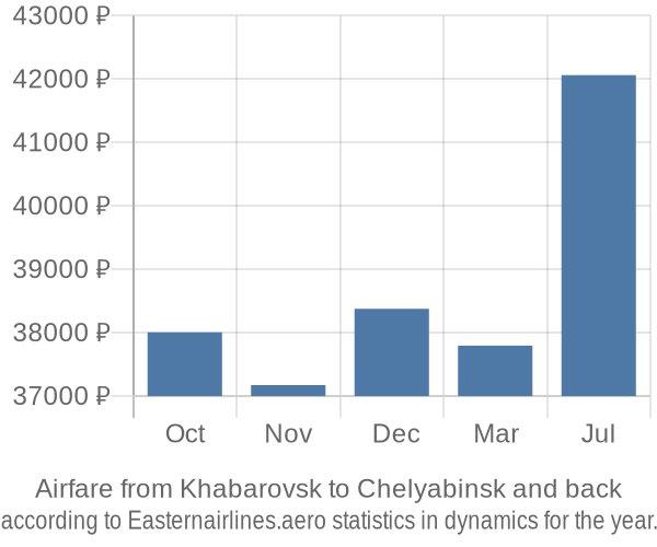 Airfare from Khabarovsk to Chelyabinsk prices