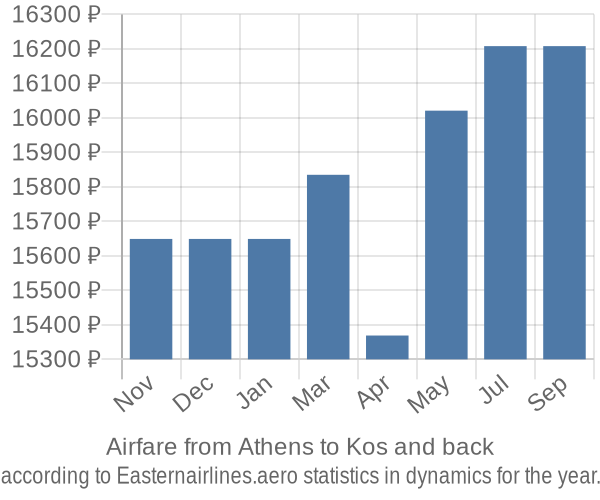 Airfare from Athens to Kos prices