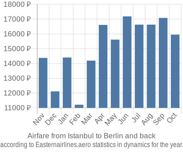 Airfare from Istanbul to Berlin prices