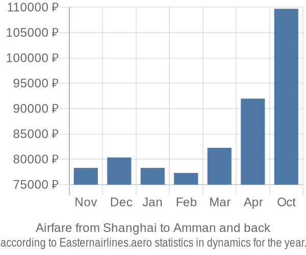 Airfare from Shanghai to Amman prices