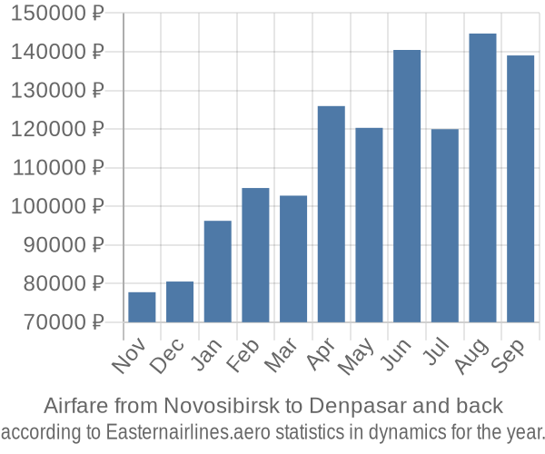 Airfare from Novosibirsk to Denpasar prices