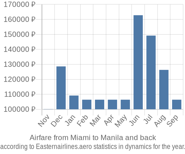 Airfare from Miami to Manila prices