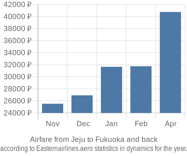 Airfare from Jeju to Fukuoka prices