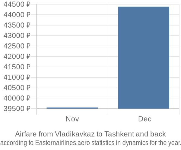 Airfare from Vladikavkaz to Tashkent prices