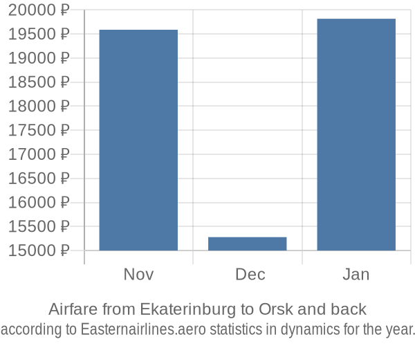 Airfare from Ekaterinburg to Orsk prices