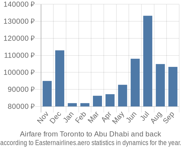 Airfare from Toronto to Abu Dhabi prices