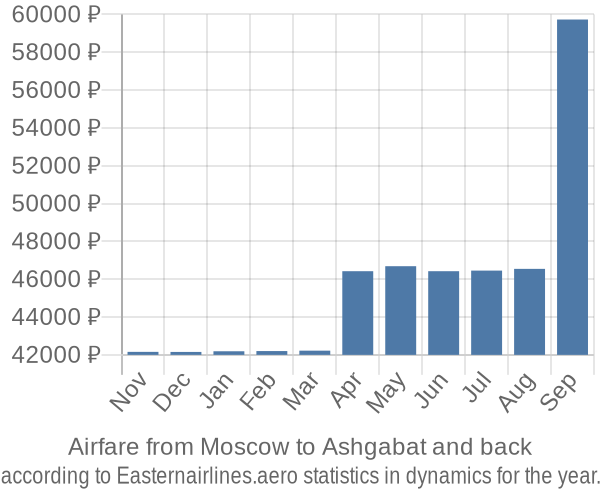 Airfare from Moscow to Ashgabat prices