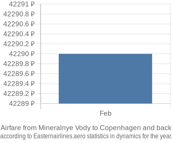 Airfare from Mineralnye Vody to Copenhagen prices