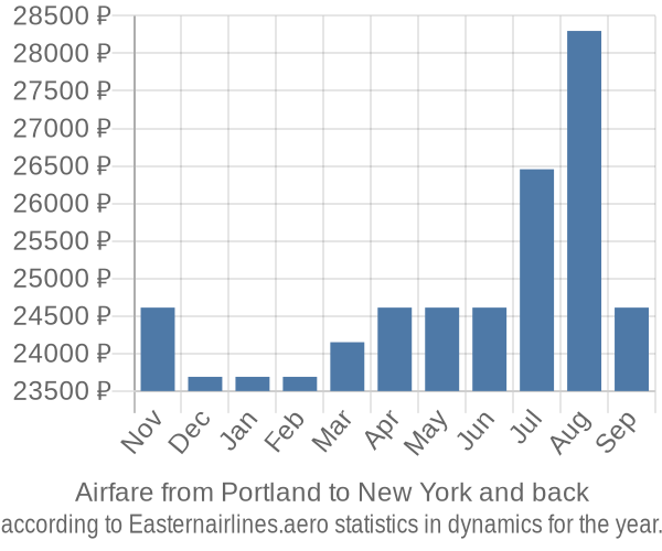 Airfare from Portland to New York prices