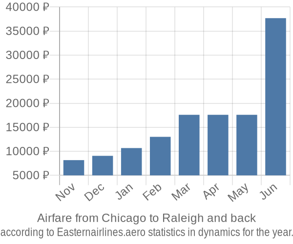 Airfare from Chicago to Raleigh prices