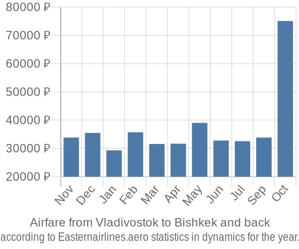 Airfare from Vladivostok to Bishkek prices