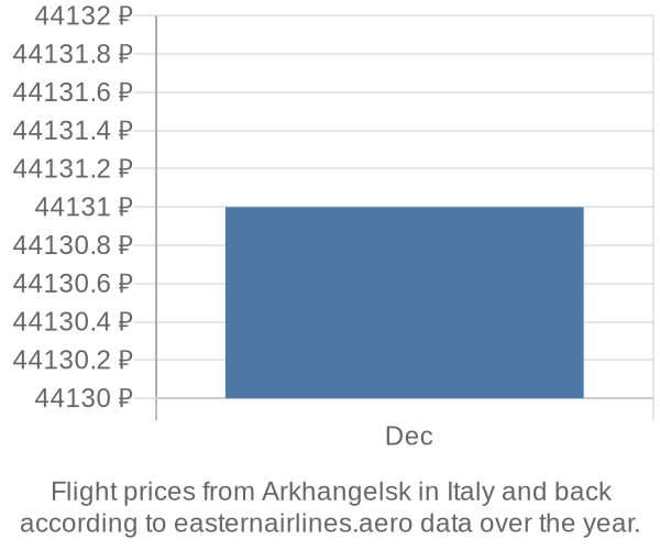 Prices for flights from Arkhangelsk in  by month