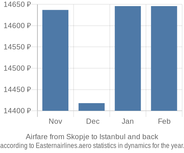 Airfare from Skopje to Istanbul prices