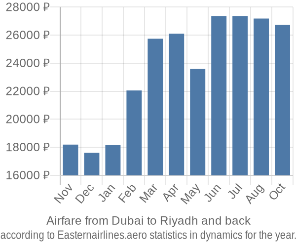 Airfare from Dubai to Riyadh prices