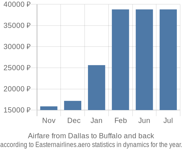 Airfare from Dallas to Buffalo prices