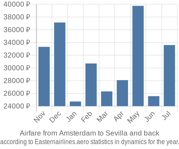 Airfare from Amsterdam to Sevilla prices