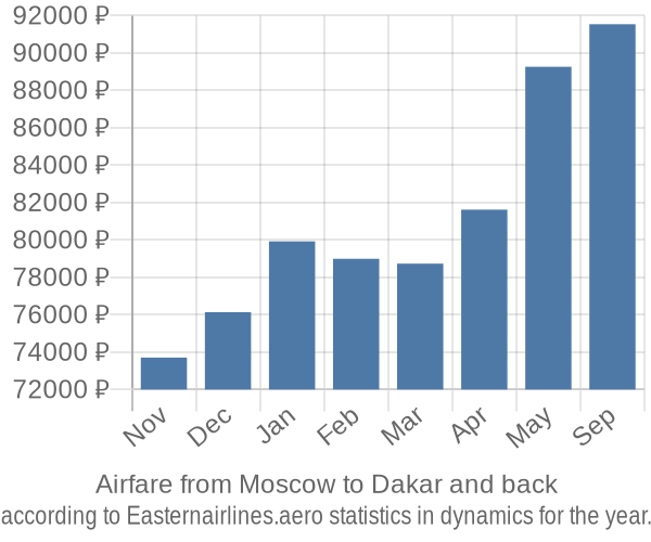 Airfare from Moscow to Dakar prices