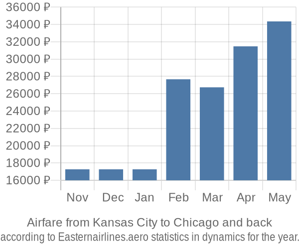 Airfare from Kansas City to Chicago prices