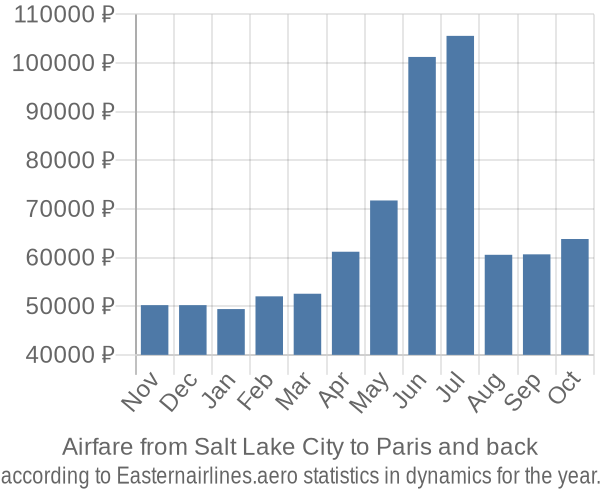Airfare from Salt Lake City to Paris prices