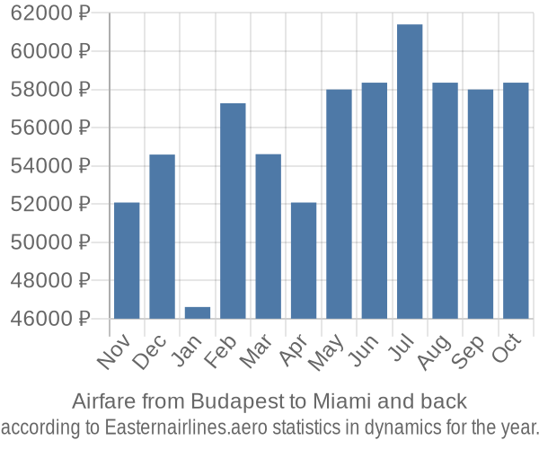 Airfare from Budapest to Miami prices