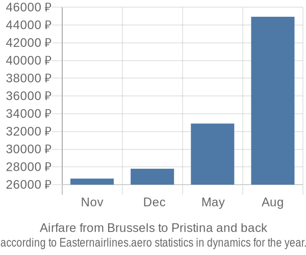 Airfare from Brussels to Pristina prices