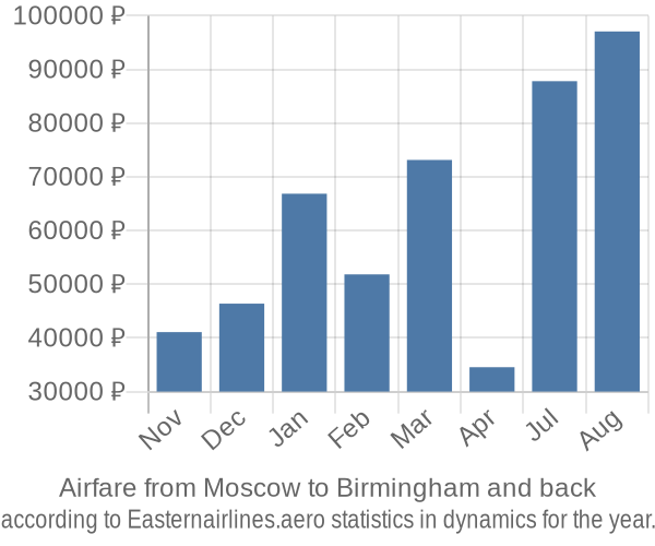Airfare from Moscow to Birmingham prices