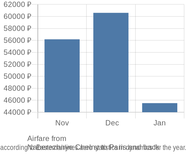 Airfare from 
Naberezhnye Chelny to Paris prices