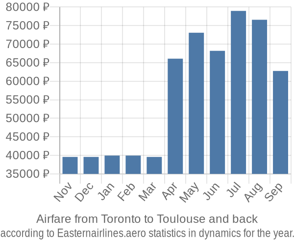 Airfare from Toronto to Toulouse prices