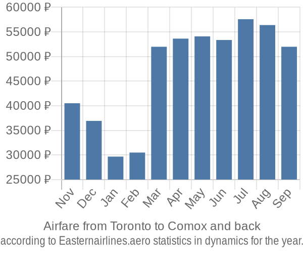 Airfare from Toronto to Comox prices