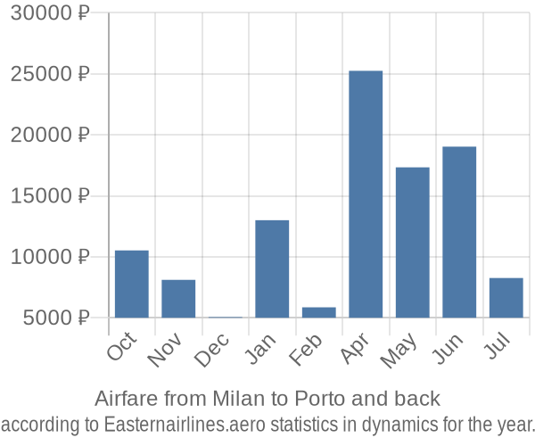 Airfare from Milan to Porto prices