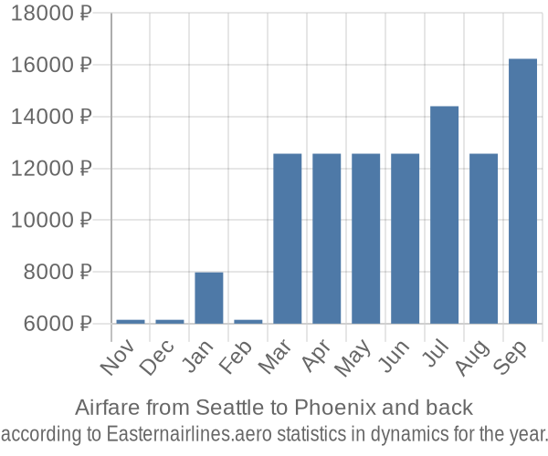 Airfare from Seattle to Phoenix prices