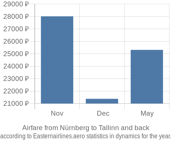 Airfare from Nürnberg to Tallinn prices